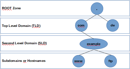 Blot Sjældent markedsføring DNS - Domain Name System · Pentesting Handbook